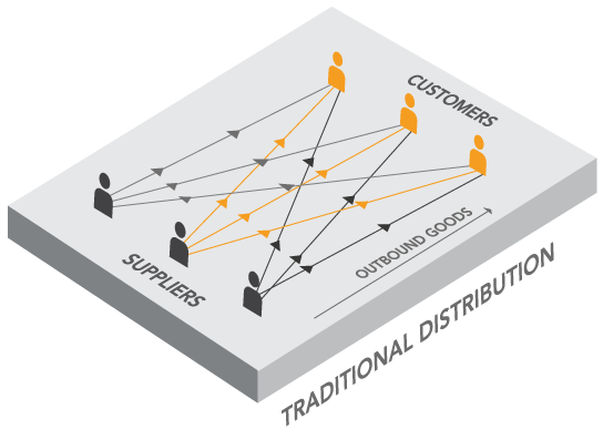 Utan Crossdocking Traditionell distribution